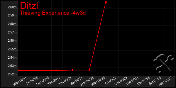 Last 31 Days Graph of Ditzl