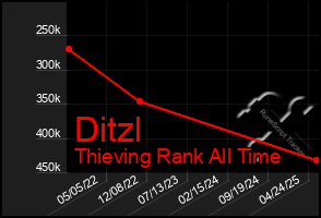 Total Graph of Ditzl