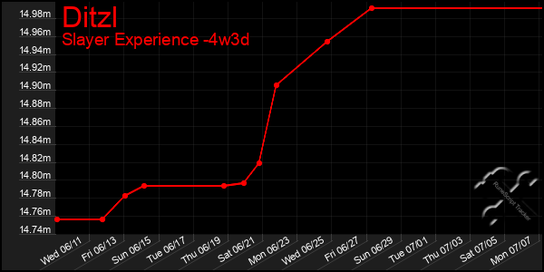 Last 31 Days Graph of Ditzl