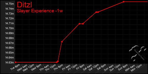 Last 7 Days Graph of Ditzl