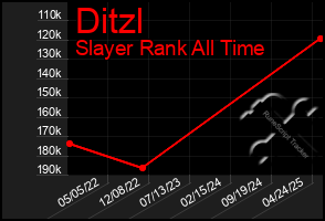 Total Graph of Ditzl
