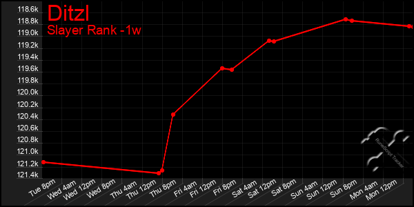 Last 7 Days Graph of Ditzl