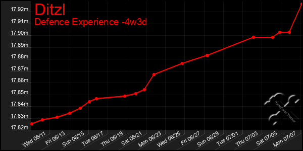 Last 31 Days Graph of Ditzl