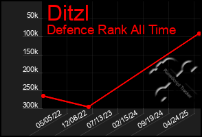 Total Graph of Ditzl