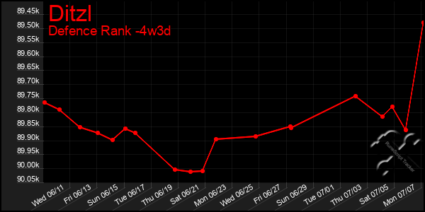 Last 31 Days Graph of Ditzl