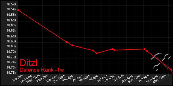 Last 7 Days Graph of Ditzl