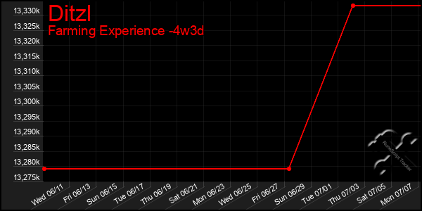 Last 31 Days Graph of Ditzl