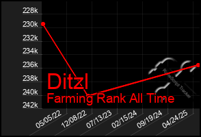 Total Graph of Ditzl