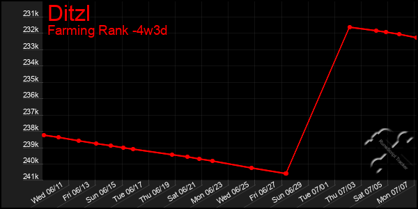 Last 31 Days Graph of Ditzl