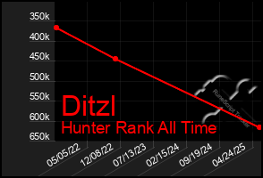 Total Graph of Ditzl