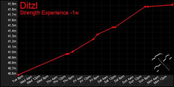 Last 7 Days Graph of Ditzl