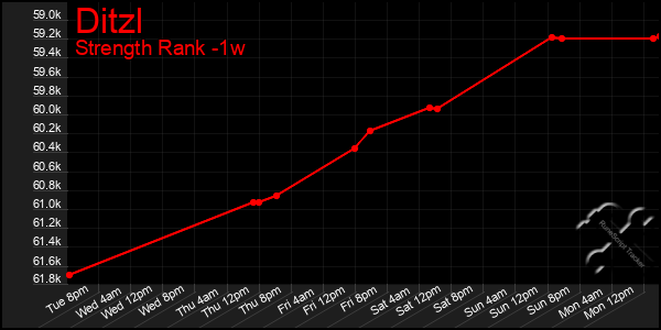 Last 7 Days Graph of Ditzl