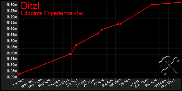 Last 7 Days Graph of Ditzl