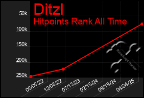 Total Graph of Ditzl