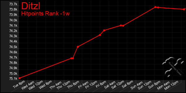 Last 7 Days Graph of Ditzl