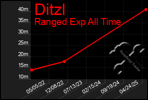 Total Graph of Ditzl
