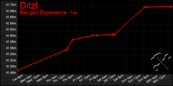 Last 7 Days Graph of Ditzl