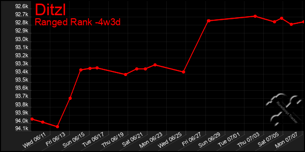 Last 31 Days Graph of Ditzl