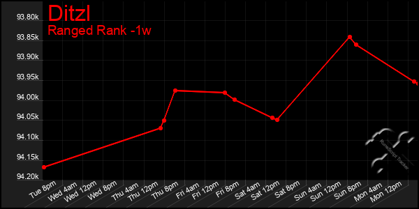 Last 7 Days Graph of Ditzl