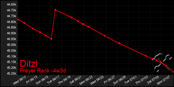 Last 31 Days Graph of Ditzl