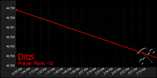 Last 24 Hours Graph of Ditzl