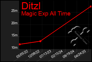Total Graph of Ditzl