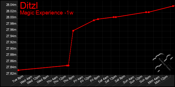 Last 7 Days Graph of Ditzl