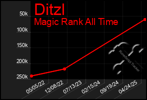 Total Graph of Ditzl