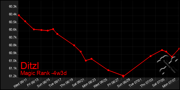 Last 31 Days Graph of Ditzl