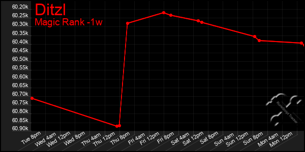 Last 7 Days Graph of Ditzl