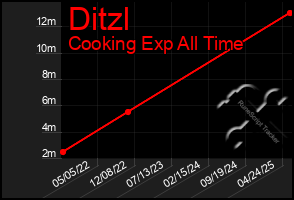 Total Graph of Ditzl