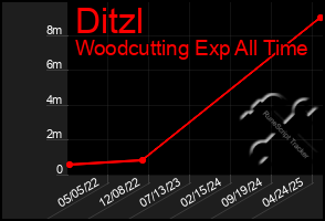 Total Graph of Ditzl