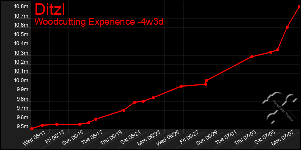 Last 31 Days Graph of Ditzl