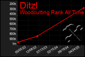Total Graph of Ditzl