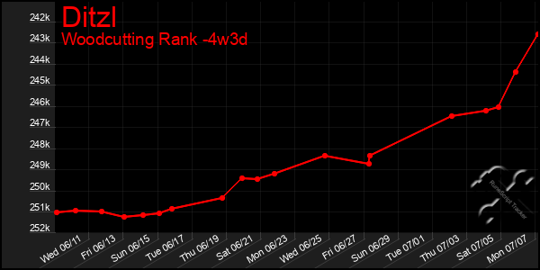 Last 31 Days Graph of Ditzl