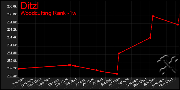 Last 7 Days Graph of Ditzl