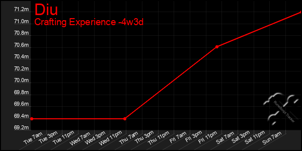 Last 31 Days Graph of Diu