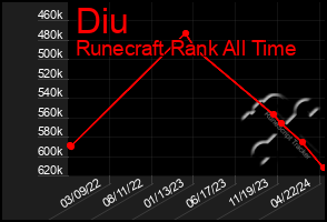 Total Graph of Diu