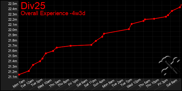 Last 31 Days Graph of Div25