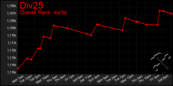 Last 31 Days Graph of Div25
