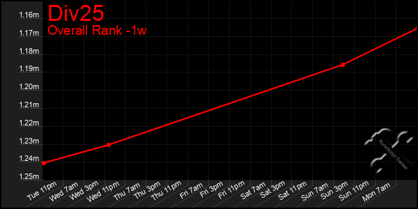 Last 7 Days Graph of Div25