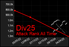 Total Graph of Div25