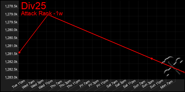 Last 7 Days Graph of Div25