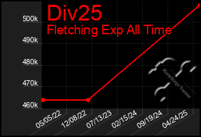 Total Graph of Div25