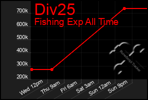 Total Graph of Div25