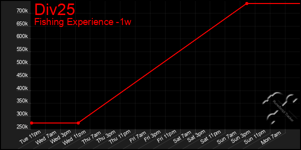 Last 7 Days Graph of Div25