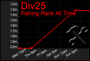 Total Graph of Div25