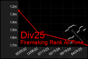 Total Graph of Div25
