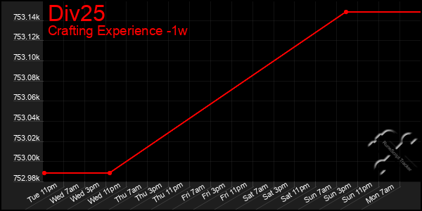 Last 7 Days Graph of Div25