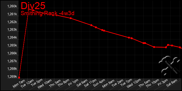 Last 31 Days Graph of Div25